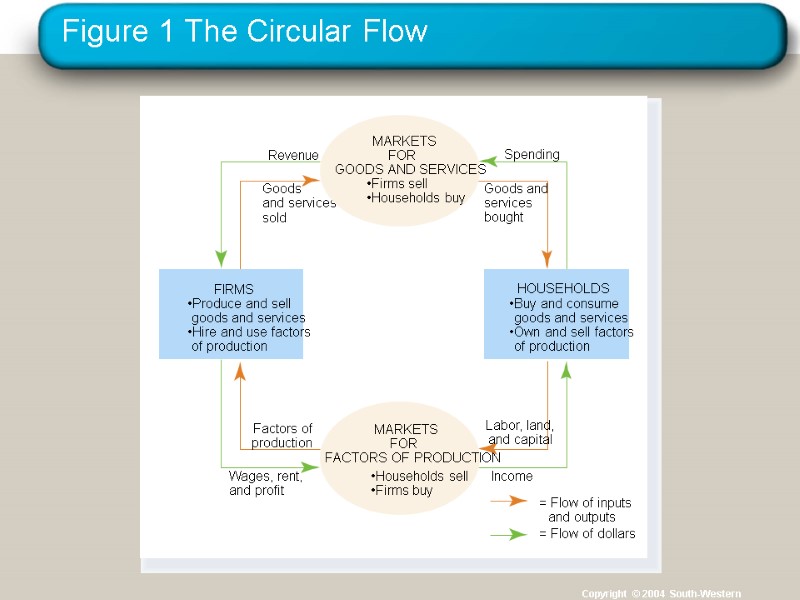 Figure 1 The Circular Flow Copyright © 2004  South-Western Spending Revenue Income 